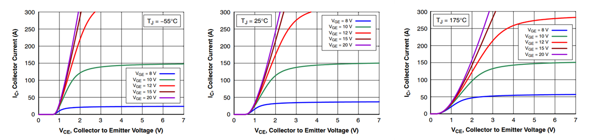 Leistungsdiagramm - onsemi FGY100T120RWD IGBTs